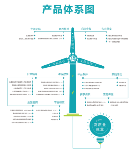想系统学习职业规划师，正规课程与机构该如何选择？(图3)
