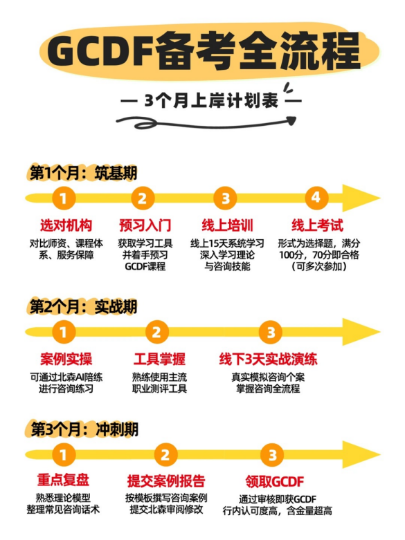 想考职业规划师?哪家培训机构靠谱?一文讲清(图2) 想考职业规划师?哪家培训机构靠谱?一文讲清(图2)