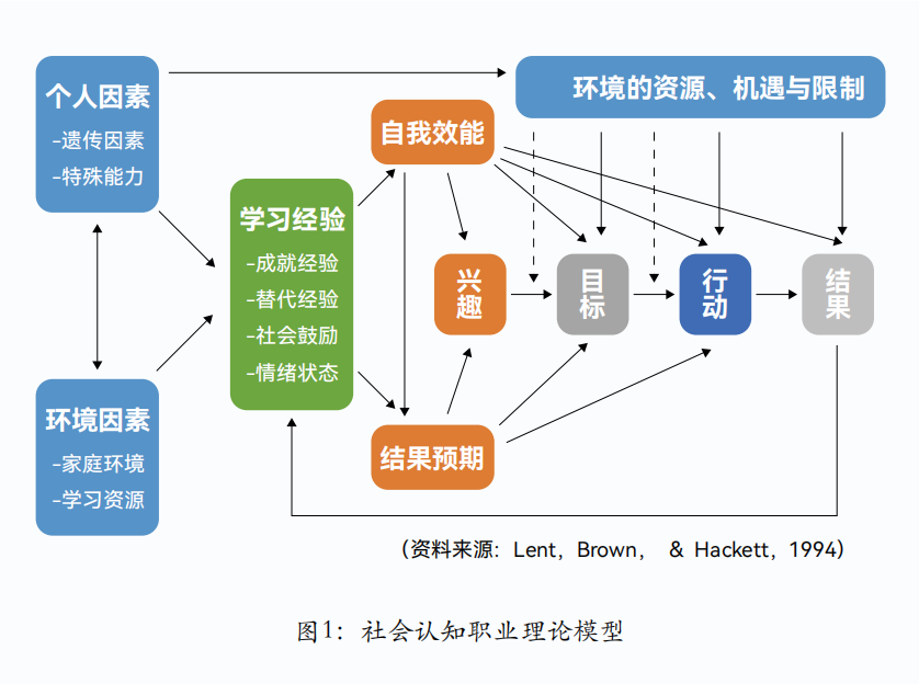 将SCCT理论用于探寻职业目标的咨询策略(图1) 将SCCT理论用于探寻职业目标的咨询策略(图1)