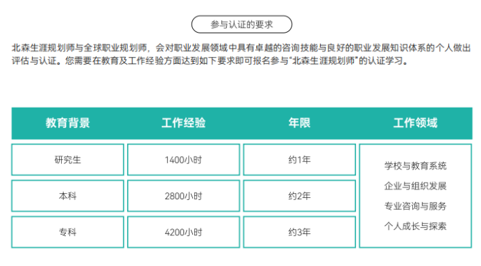 心理咨询师业务边界受限,考职业规划师有用吗?权威认证平台推荐(图2) 心理咨询师业务边界受限,考职业规划师有用吗?权威认证平台推荐(图2)