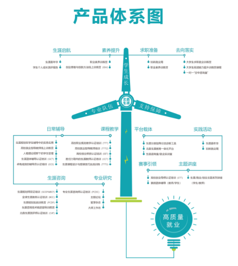 上班族寻找轻资产副业，职业规划师怎么样？北森生涯职业规划师培训靠谱吗？(图1)