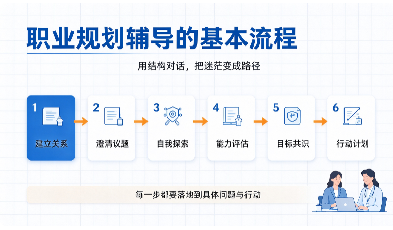 给员工做职业规划培训,按这个流程走不踩坑(图1) 给员工做职业规划培训,按这个流程走不踩坑(图1)