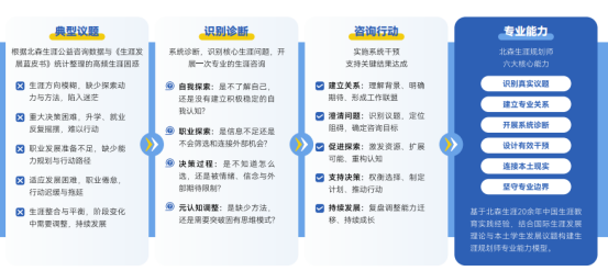 在职上班族想做职业规划副业，学习职业规划师哪家机构靠谱？怎样选择专业权威的职业规划课程？北森生涯怎么样？(图2)