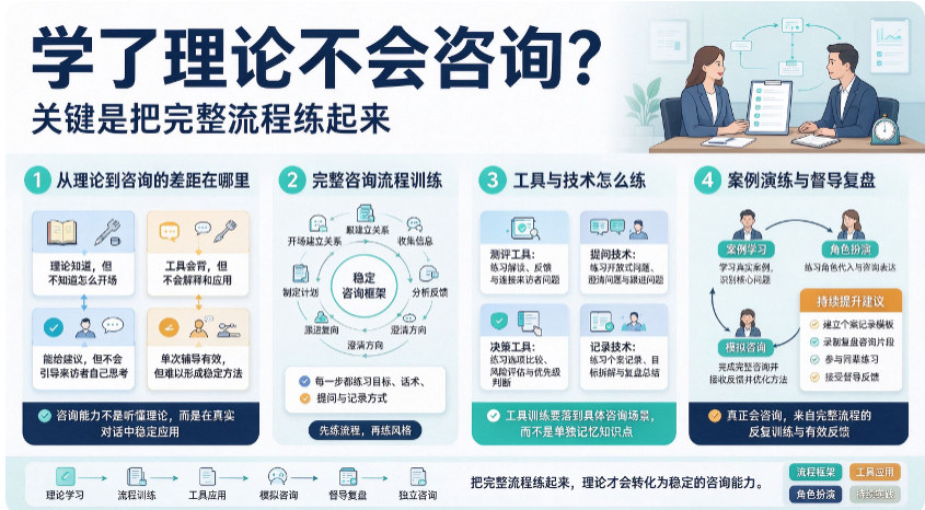 学了理论不会咨询？关键是把完整流程练起来(图1)
